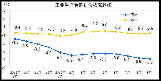 2015年9月份工业生产者出厂价格同比下降5.9%