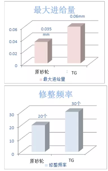 圣戈班经典案例分享—诺顿TG平面磨砂轮的成功应用