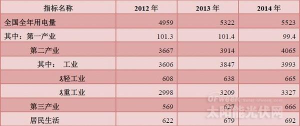 全面解读复苏曙光下的光伏产业（续）