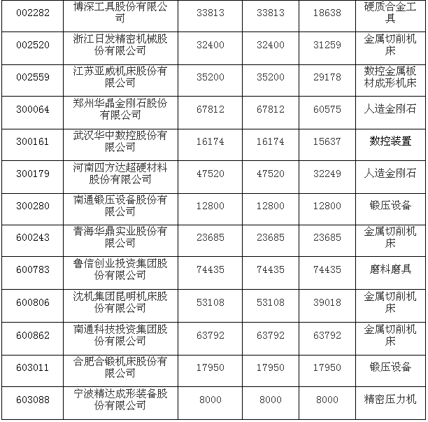 2015年上半年机床工具行业上市公司运行分析（含超硬材料）