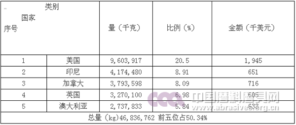 2015年前三季度磨料磨具行业经济运行分析