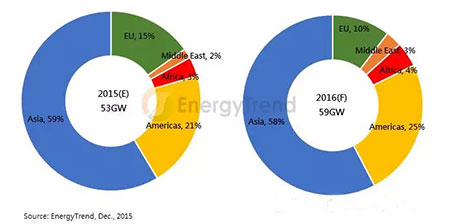 2016年全球光伏需求量预计达59GW 