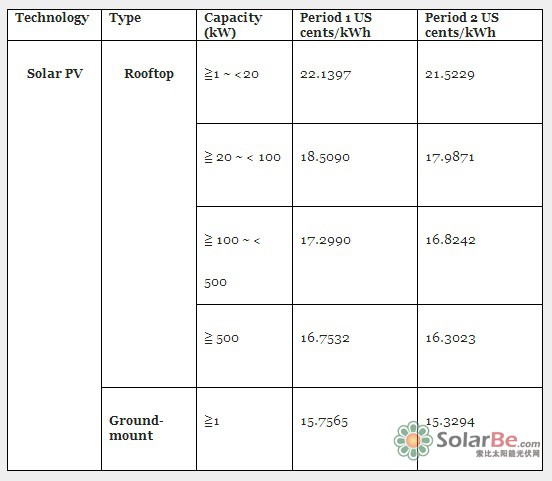 2016年台湾光伏装机目标:500MW