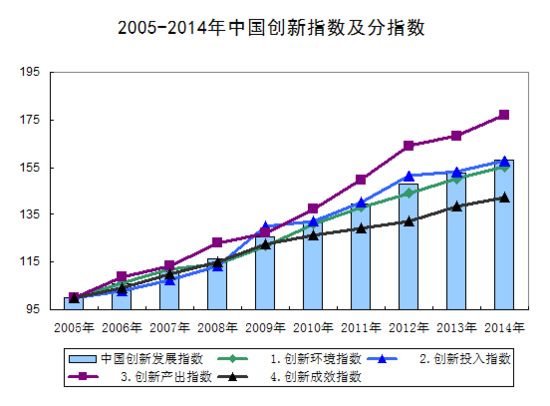 国家统计局：2014年中国创新指数为158.2