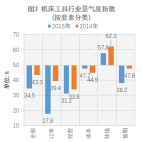 2015年中国机床工具行业景气度指数解析