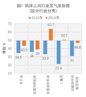 2015年中国机床工具行业景气度指数解析