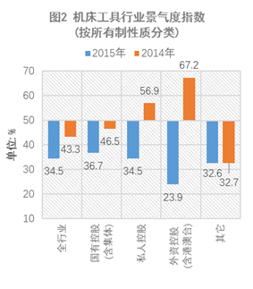 2015年中国机床工具行业景气度指数解析