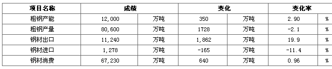 2015年钢铁行业成绩单及2016年钢铁行业预测