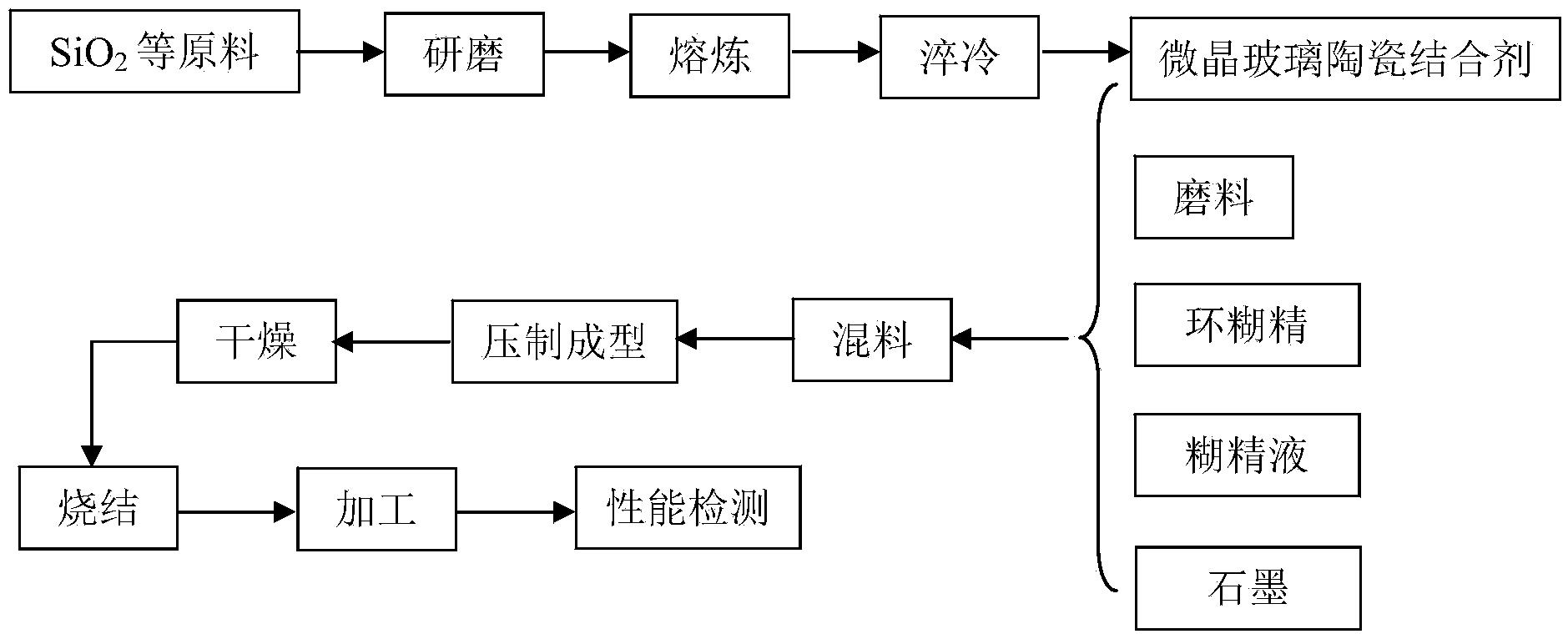 一种微晶玻璃陶瓷结合剂及其制备方法 SG砂轮及其制备方法