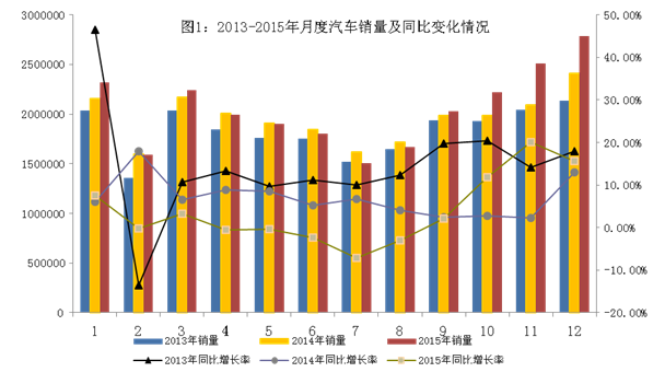 2015年我国汽车工业经济运行情况分析