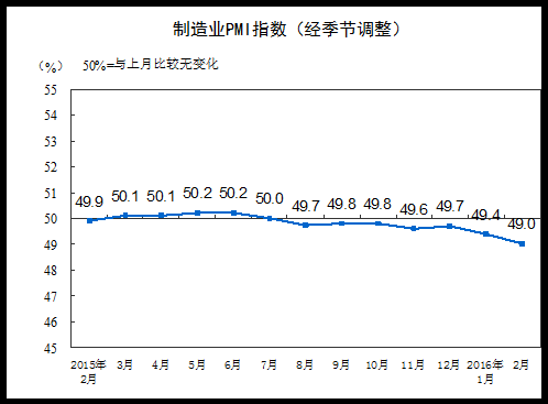 2月制造业PMI为49.0% 创逾三年新低