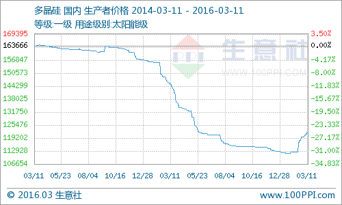 上周多晶硅价格继续上涨