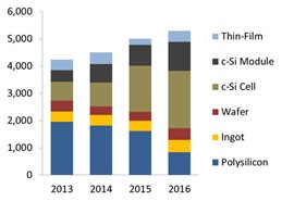 2016年光伏制造商产能投资将超50亿美元