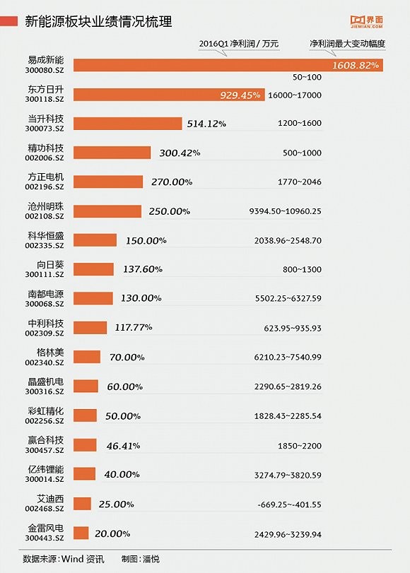 光伏企业一季度大赚 易成新能净利润增幅达1608.82%