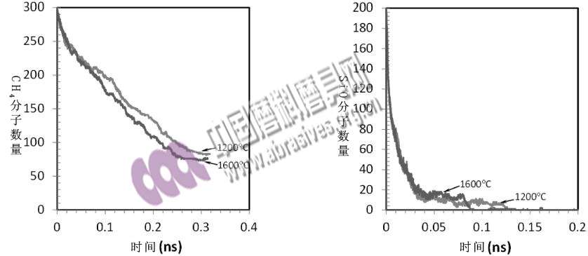 利用SiO和CH4气体制备碳化硅的反应机理研究