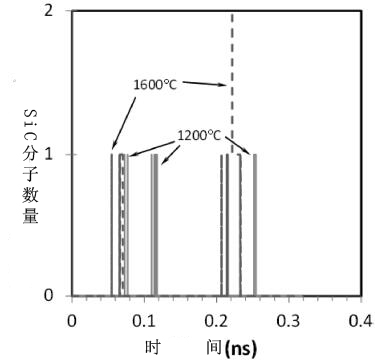 利用SiO和CH4气体制备碳化硅的反应机理研究