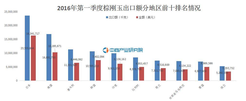 2016年一季度棕刚玉出口额分地区前十排名情况