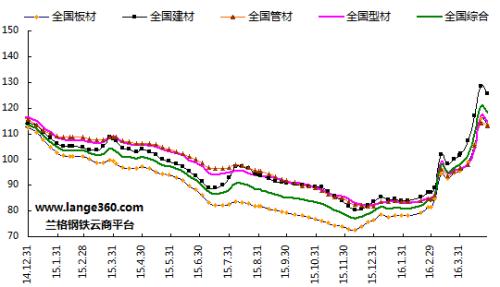 五月份国内钢铁市场将震荡调整