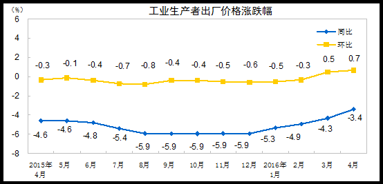 4月份CPI同比增2.3% PPI同比下降3.4%