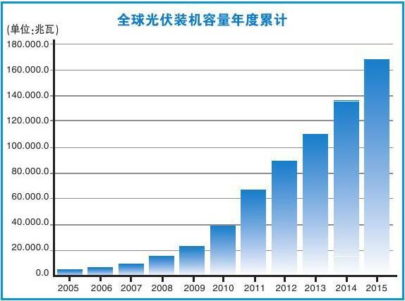 全球太阳能光伏产业的发展掣肘在哪儿？