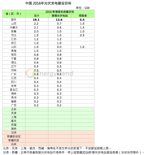 解读2016年光伏发电建设实施方案