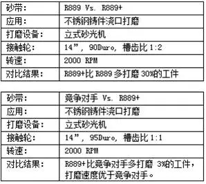 诺顿®R889+铸造行业金属打磨砂带上市