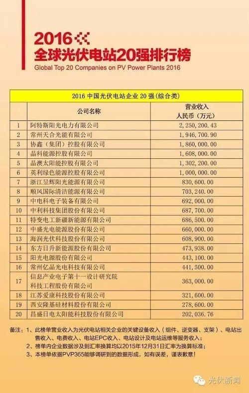 2016全球光伏电站20强排行榜 中国占13席