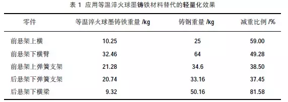 汽车铸件工艺知识及其铸造技术发展趋势