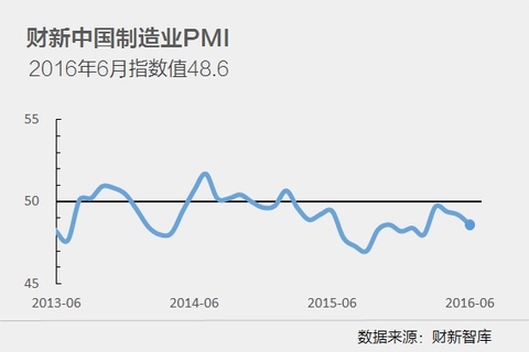 6月财新中国制造业PMI降至48.6