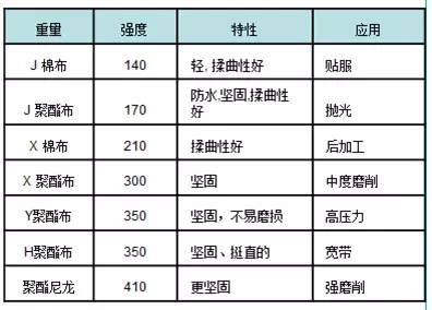 涂附磨具背基知识介绍