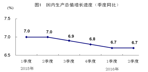 中国上半年GDP增长6.7% 好于预期