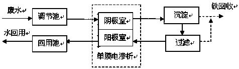 一种碳化硅酸洗废水资源化处理工艺