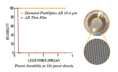 元素六推出全金刚石光学技术产品Diamond PureOptics