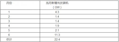 2016年上半年中国光伏发电新增装机超22GW