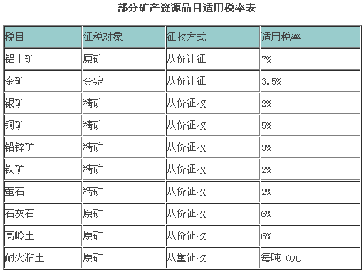 河南省全面实施矿产资源税改革 铝土矿原矿税率7%