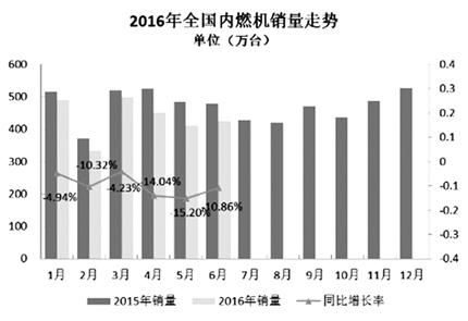 6月内燃机销量环比增长3.68%