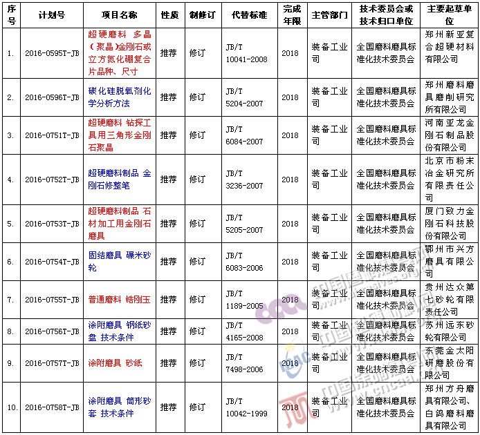 工信部发布2016年第二批行业标准制修订计划（磨料磨具领域10项）