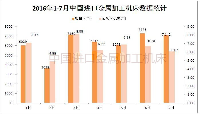 2016年1-7月中国进口金属加工机床数据统计