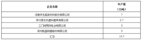 河南棕刚玉总产量一降再降7月份仅1.87万吨