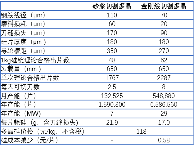 金刚线切多晶硅片技术已成熟 下十年“平价上网”大周期即将到来