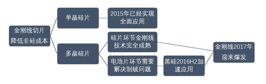 金刚线切多晶硅片技术已成熟 “平价上网”大周期将到来