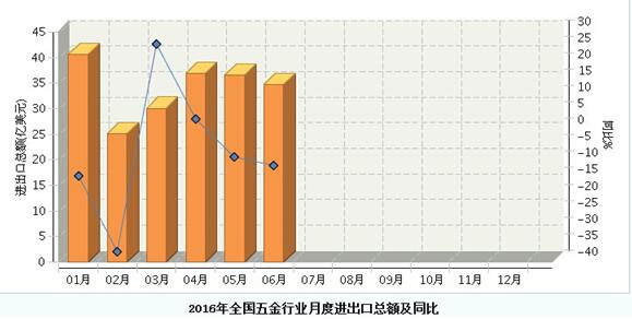 上半年我国五金制品行业继续了双双“下降”的局面