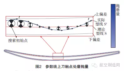 7轴联动砂带柔性磨抛打造航发叶片