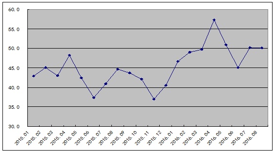 8月份钢铁PMI微跌至50.1% “金九”钢市震荡运行