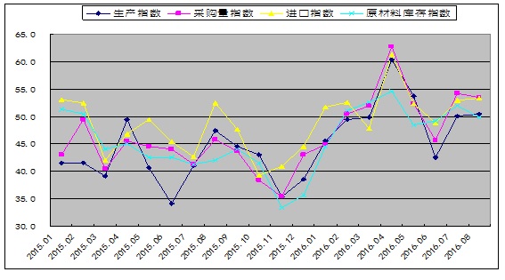 8月份钢铁PMI微跌至50.1% “金九”钢市震荡运行