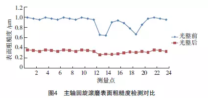 滚磨光整加工在航空发动机叶片打磨领域的应用研究