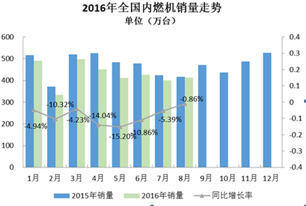 2016年8月内燃机行业市场综述