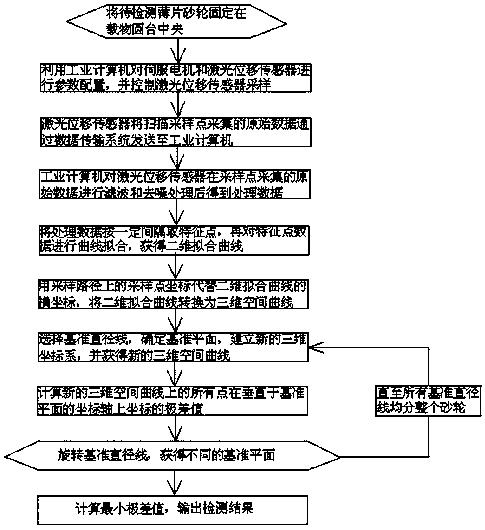 一种薄片砂轮平面度检测装置及方法