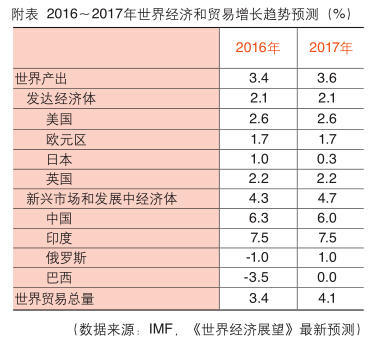 2016年全球主要经济体市场风险分析