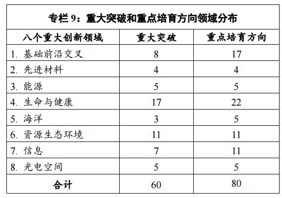 未来五年中科院将重点发展哪些先进材料方向？